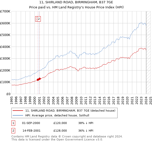 11, SHIRLAND ROAD, BIRMINGHAM, B37 7GE: Price paid vs HM Land Registry's House Price Index