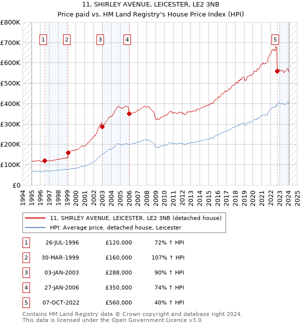 11, SHIRLEY AVENUE, LEICESTER, LE2 3NB: Price paid vs HM Land Registry's House Price Index