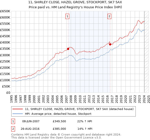 11, SHIRLEY CLOSE, HAZEL GROVE, STOCKPORT, SK7 5AX: Price paid vs HM Land Registry's House Price Index