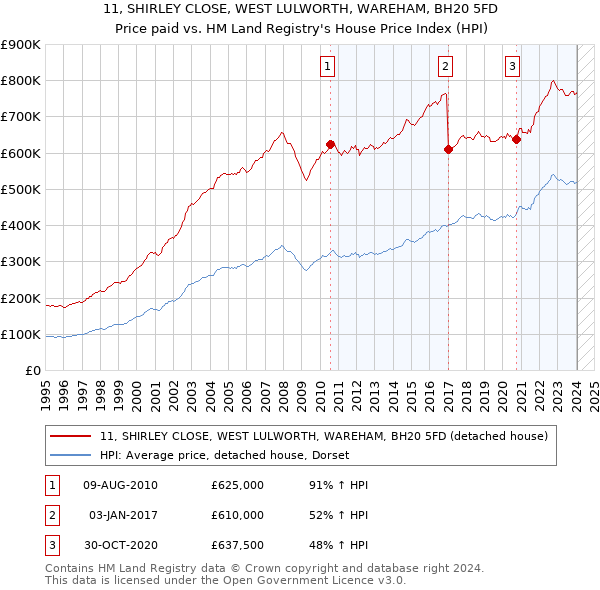 11, SHIRLEY CLOSE, WEST LULWORTH, WAREHAM, BH20 5FD: Price paid vs HM Land Registry's House Price Index