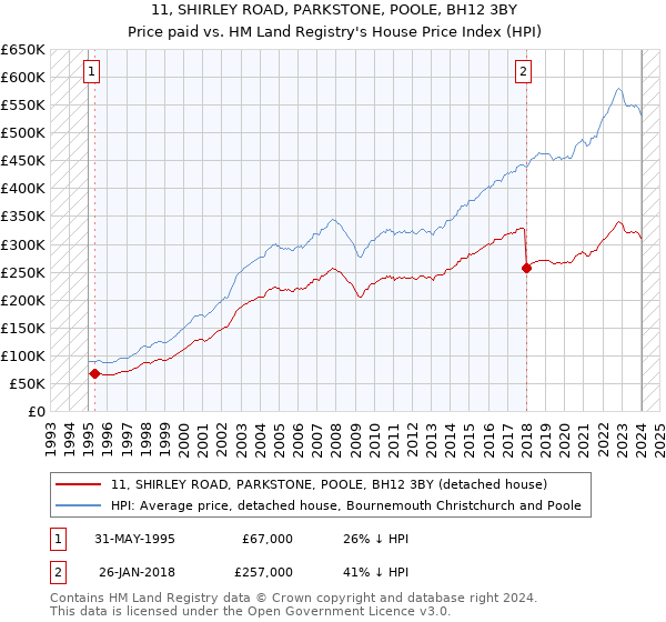 11, SHIRLEY ROAD, PARKSTONE, POOLE, BH12 3BY: Price paid vs HM Land Registry's House Price Index
