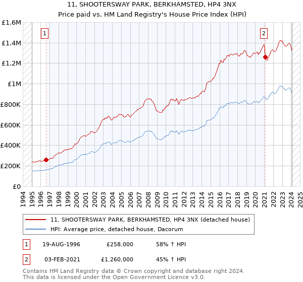 11, SHOOTERSWAY PARK, BERKHAMSTED, HP4 3NX: Price paid vs HM Land Registry's House Price Index