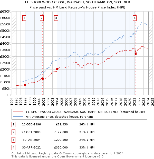11, SHOREWOOD CLOSE, WARSASH, SOUTHAMPTON, SO31 9LB: Price paid vs HM Land Registry's House Price Index