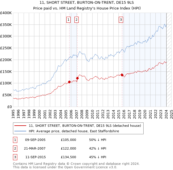 11, SHORT STREET, BURTON-ON-TRENT, DE15 9LS: Price paid vs HM Land Registry's House Price Index