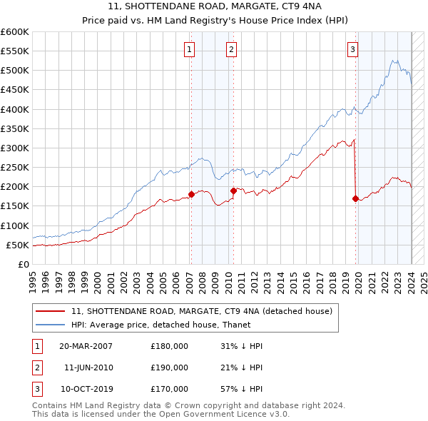 11, SHOTTENDANE ROAD, MARGATE, CT9 4NA: Price paid vs HM Land Registry's House Price Index