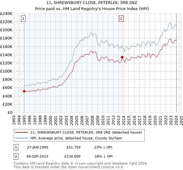 11, SHREWSBURY CLOSE, PETERLEE, SR8 2NZ: Price paid vs HM Land Registry's House Price Index