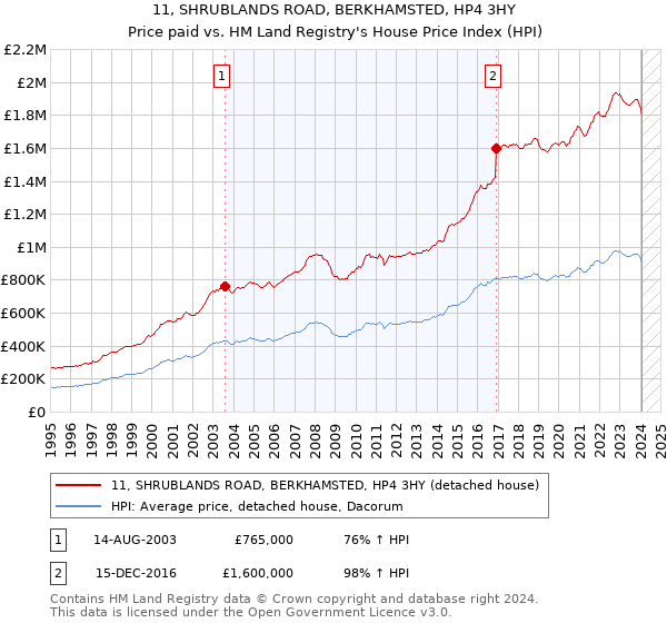 11, SHRUBLANDS ROAD, BERKHAMSTED, HP4 3HY: Price paid vs HM Land Registry's House Price Index