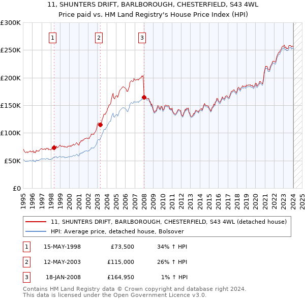 11, SHUNTERS DRIFT, BARLBOROUGH, CHESTERFIELD, S43 4WL: Price paid vs HM Land Registry's House Price Index