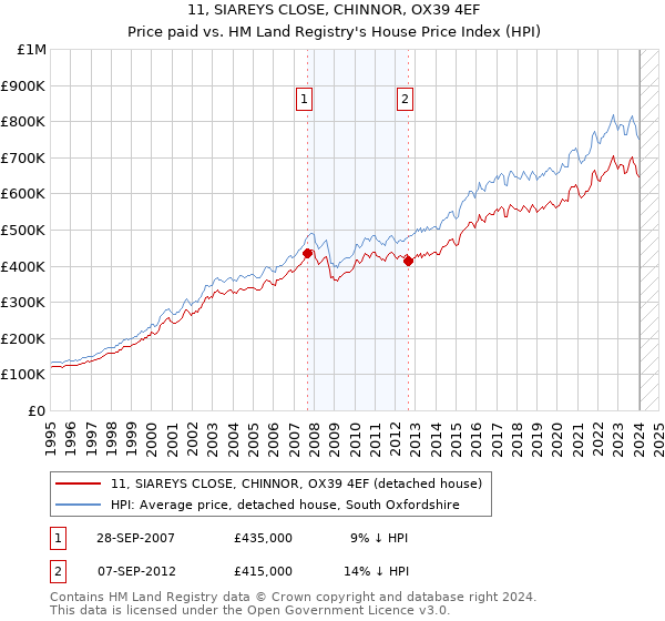 11, SIAREYS CLOSE, CHINNOR, OX39 4EF: Price paid vs HM Land Registry's House Price Index