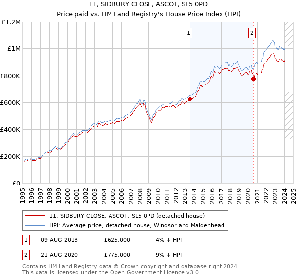 11, SIDBURY CLOSE, ASCOT, SL5 0PD: Price paid vs HM Land Registry's House Price Index