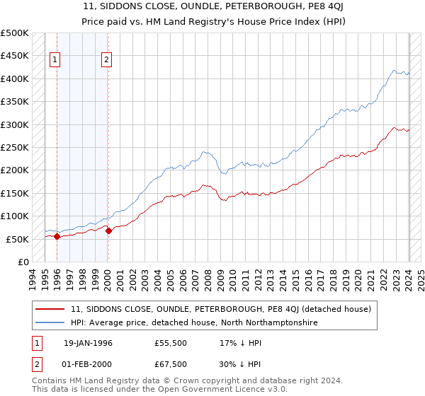 11, SIDDONS CLOSE, OUNDLE, PETERBOROUGH, PE8 4QJ: Price paid vs HM Land Registry's House Price Index
