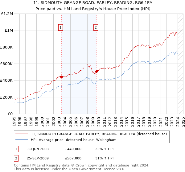 11, SIDMOUTH GRANGE ROAD, EARLEY, READING, RG6 1EA: Price paid vs HM Land Registry's House Price Index