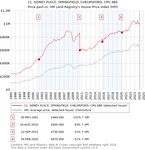 11, SIDNEY PLACE, SPRINGFIELD, CHELMSFORD, CM1 6BE: Price paid vs HM Land Registry's House Price Index