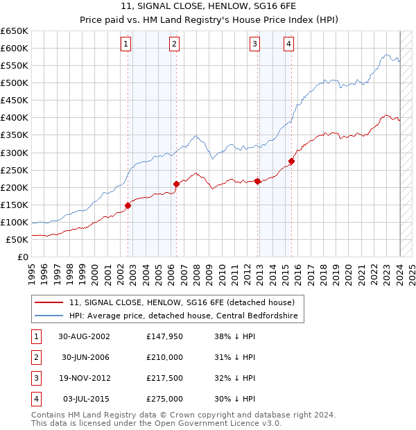 11, SIGNAL CLOSE, HENLOW, SG16 6FE: Price paid vs HM Land Registry's House Price Index