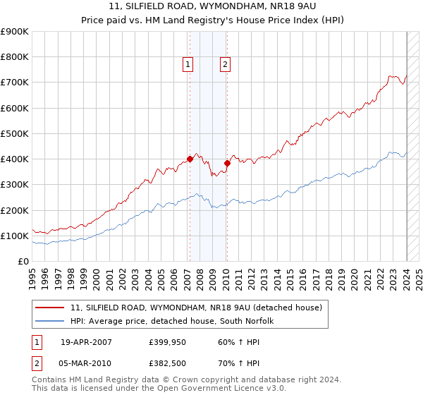 11, SILFIELD ROAD, WYMONDHAM, NR18 9AU: Price paid vs HM Land Registry's House Price Index
