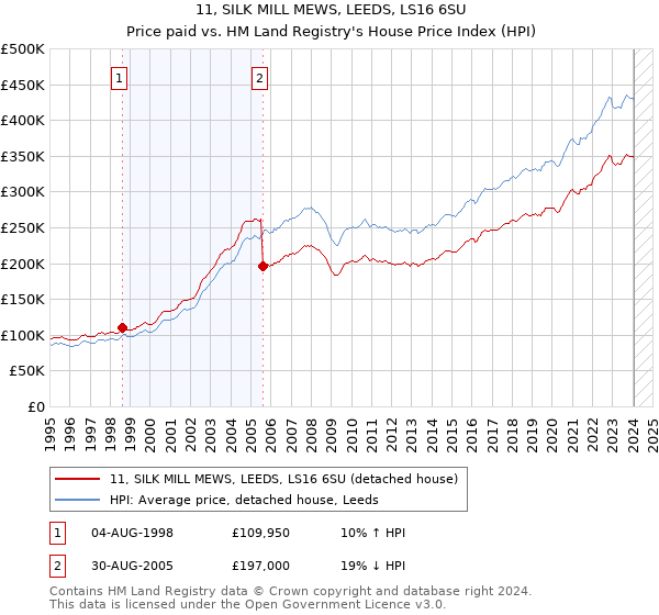 11, SILK MILL MEWS, LEEDS, LS16 6SU: Price paid vs HM Land Registry's House Price Index