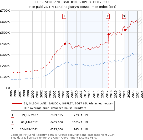 11, SILSON LANE, BAILDON, SHIPLEY, BD17 6SU: Price paid vs HM Land Registry's House Price Index
