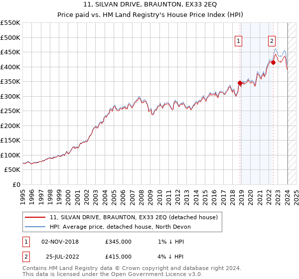 11, SILVAN DRIVE, BRAUNTON, EX33 2EQ: Price paid vs HM Land Registry's House Price Index