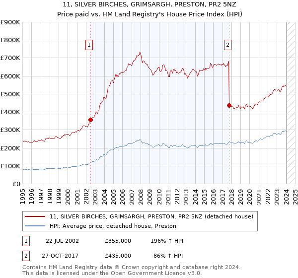 11, SILVER BIRCHES, GRIMSARGH, PRESTON, PR2 5NZ: Price paid vs HM Land Registry's House Price Index