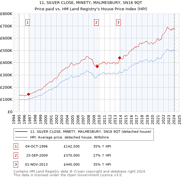 11, SILVER CLOSE, MINETY, MALMESBURY, SN16 9QT: Price paid vs HM Land Registry's House Price Index