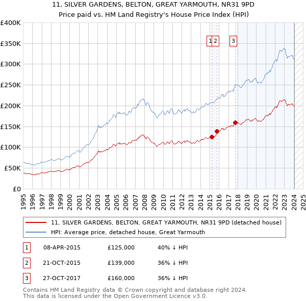 11, SILVER GARDENS, BELTON, GREAT YARMOUTH, NR31 9PD: Price paid vs HM Land Registry's House Price Index