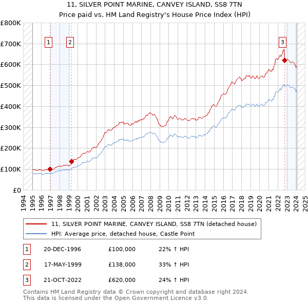 11, SILVER POINT MARINE, CANVEY ISLAND, SS8 7TN: Price paid vs HM Land Registry's House Price Index