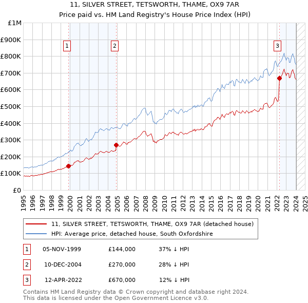 11, SILVER STREET, TETSWORTH, THAME, OX9 7AR: Price paid vs HM Land Registry's House Price Index