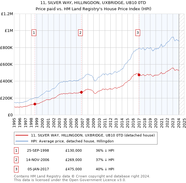 11, SILVER WAY, HILLINGDON, UXBRIDGE, UB10 0TD: Price paid vs HM Land Registry's House Price Index