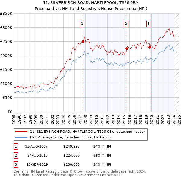 11, SILVERBIRCH ROAD, HARTLEPOOL, TS26 0BA: Price paid vs HM Land Registry's House Price Index