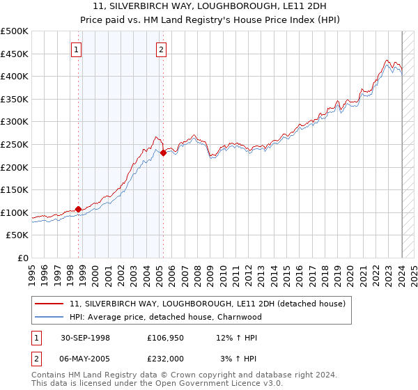 11, SILVERBIRCH WAY, LOUGHBOROUGH, LE11 2DH: Price paid vs HM Land Registry's House Price Index