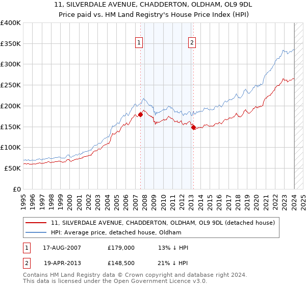 11, SILVERDALE AVENUE, CHADDERTON, OLDHAM, OL9 9DL: Price paid vs HM Land Registry's House Price Index