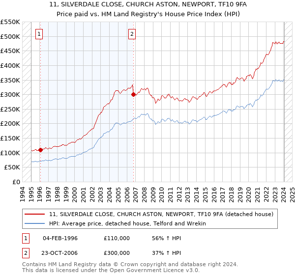 11, SILVERDALE CLOSE, CHURCH ASTON, NEWPORT, TF10 9FA: Price paid vs HM Land Registry's House Price Index