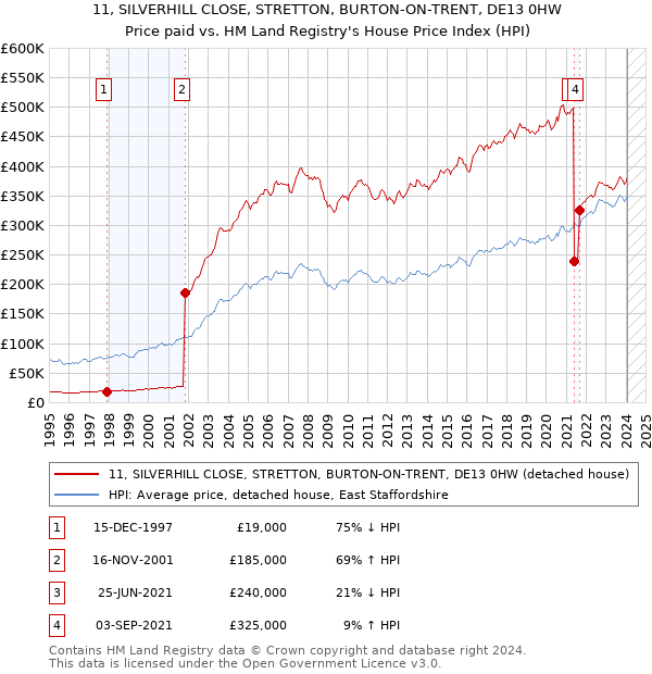11, SILVERHILL CLOSE, STRETTON, BURTON-ON-TRENT, DE13 0HW: Price paid vs HM Land Registry's House Price Index