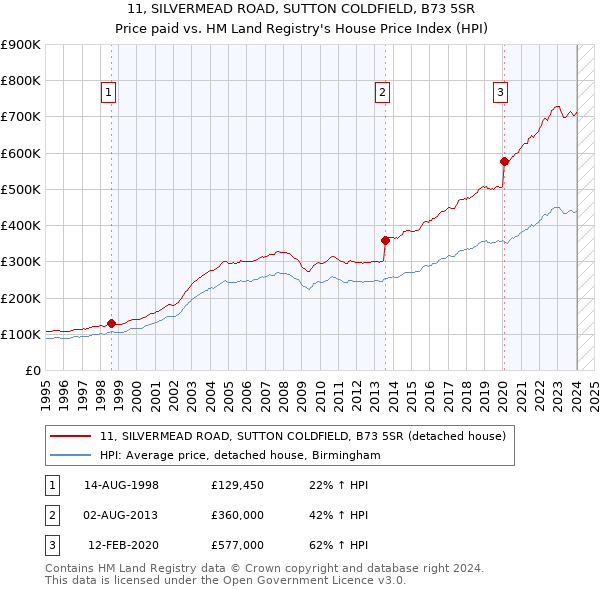 11, SILVERMEAD ROAD, SUTTON COLDFIELD, B73 5SR: Price paid vs HM Land Registry's House Price Index