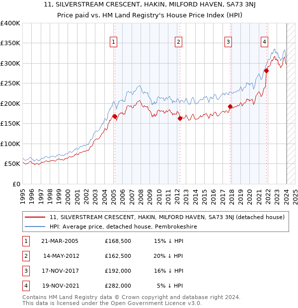 11, SILVERSTREAM CRESCENT, HAKIN, MILFORD HAVEN, SA73 3NJ: Price paid vs HM Land Registry's House Price Index