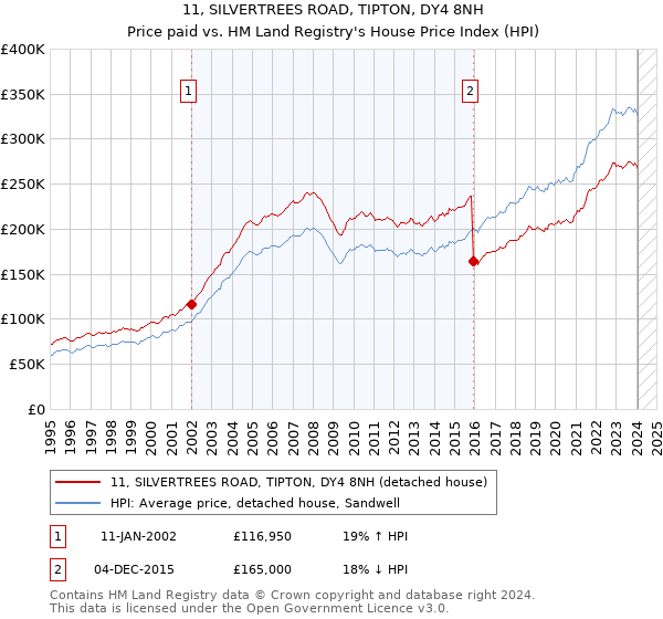 11, SILVERTREES ROAD, TIPTON, DY4 8NH: Price paid vs HM Land Registry's House Price Index