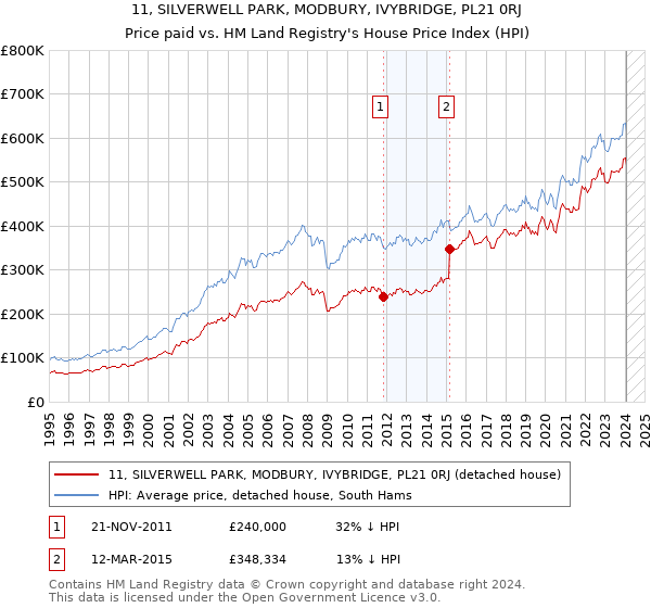 11, SILVERWELL PARK, MODBURY, IVYBRIDGE, PL21 0RJ: Price paid vs HM Land Registry's House Price Index