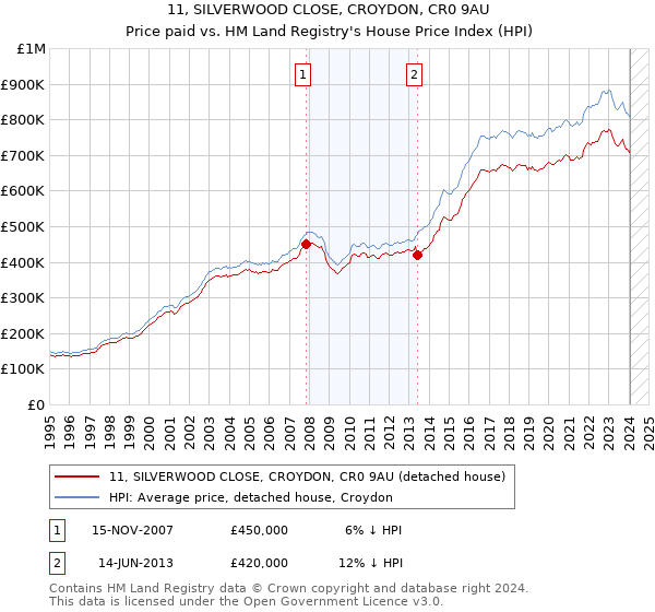 11, SILVERWOOD CLOSE, CROYDON, CR0 9AU: Price paid vs HM Land Registry's House Price Index
