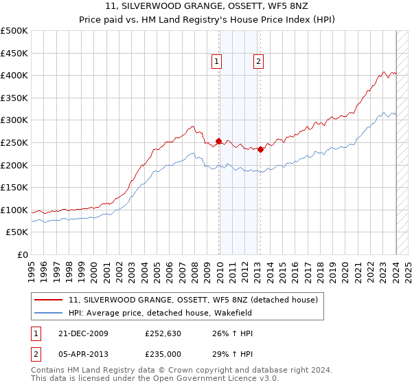 11, SILVERWOOD GRANGE, OSSETT, WF5 8NZ: Price paid vs HM Land Registry's House Price Index