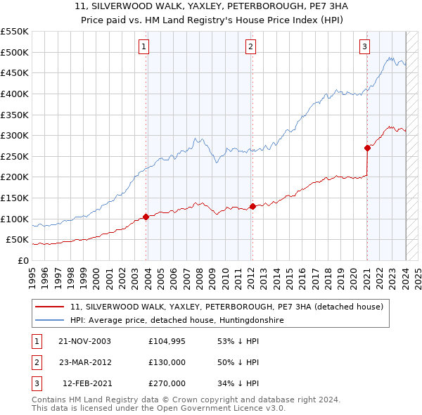 11, SILVERWOOD WALK, YAXLEY, PETERBOROUGH, PE7 3HA: Price paid vs HM Land Registry's House Price Index