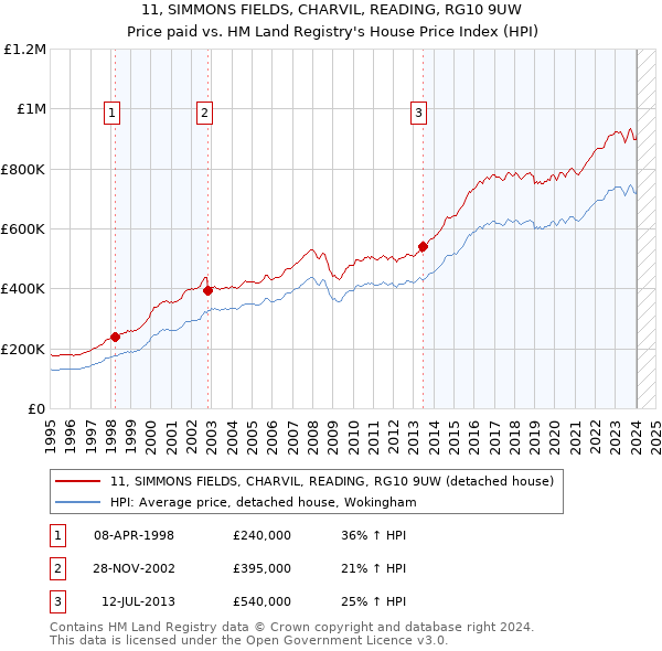 11, SIMMONS FIELDS, CHARVIL, READING, RG10 9UW: Price paid vs HM Land Registry's House Price Index