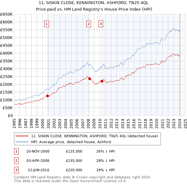 11, SISKIN CLOSE, KENNINGTON, ASHFORD, TN25 4QL: Price paid vs HM Land Registry's House Price Index