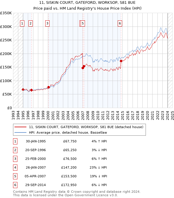 11, SISKIN COURT, GATEFORD, WORKSOP, S81 8UE: Price paid vs HM Land Registry's House Price Index
