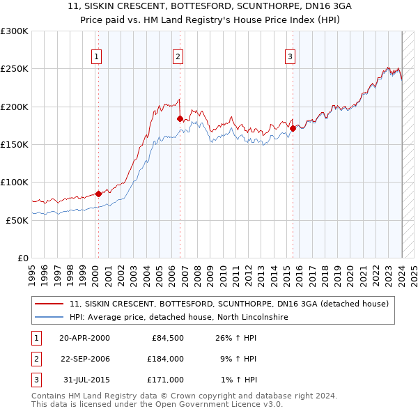 11, SISKIN CRESCENT, BOTTESFORD, SCUNTHORPE, DN16 3GA: Price paid vs HM Land Registry's House Price Index