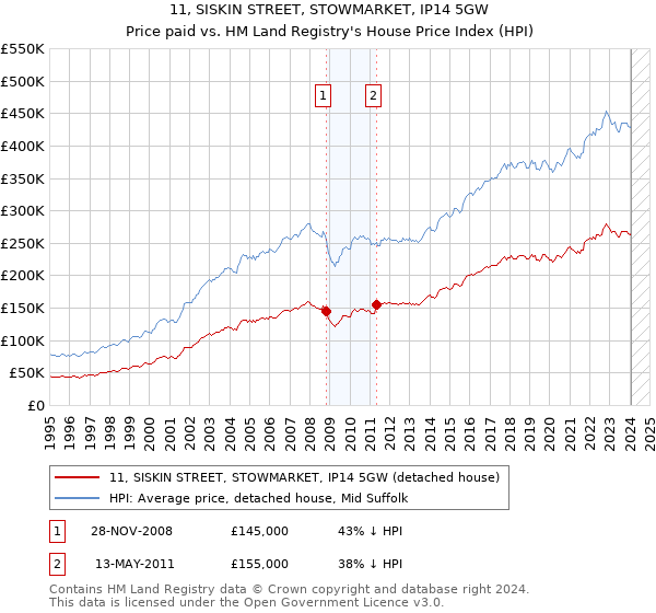 11, SISKIN STREET, STOWMARKET, IP14 5GW: Price paid vs HM Land Registry's House Price Index