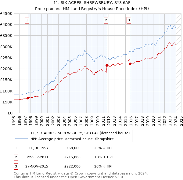 11, SIX ACRES, SHREWSBURY, SY3 6AF: Price paid vs HM Land Registry's House Price Index