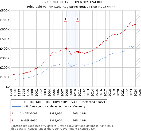11, SIXPENCE CLOSE, COVENTRY, CV4 8HL: Price paid vs HM Land Registry's House Price Index