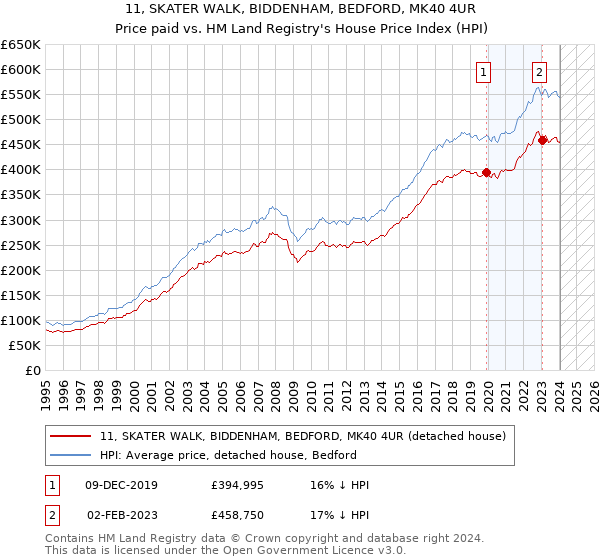 11, SKATER WALK, BIDDENHAM, BEDFORD, MK40 4UR: Price paid vs HM Land Registry's House Price Index