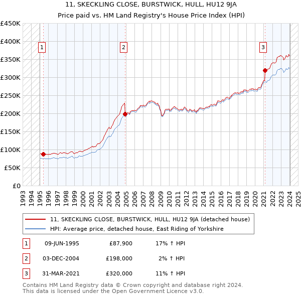11, SKECKLING CLOSE, BURSTWICK, HULL, HU12 9JA: Price paid vs HM Land Registry's House Price Index
