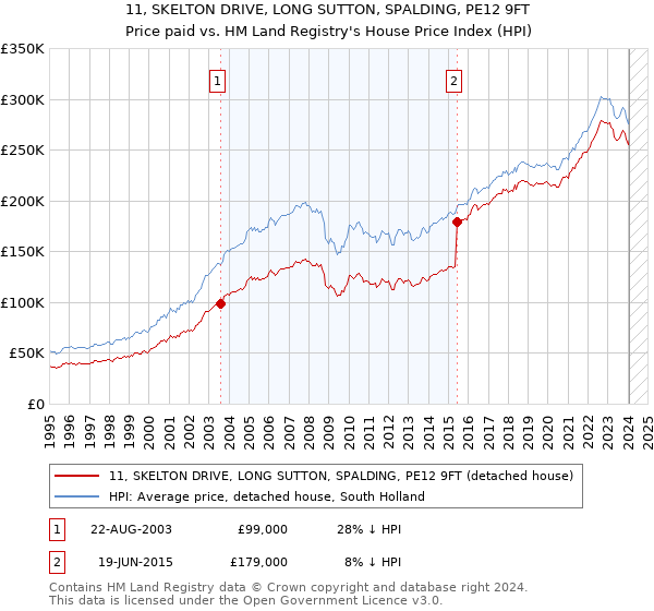 11, SKELTON DRIVE, LONG SUTTON, SPALDING, PE12 9FT: Price paid vs HM Land Registry's House Price Index